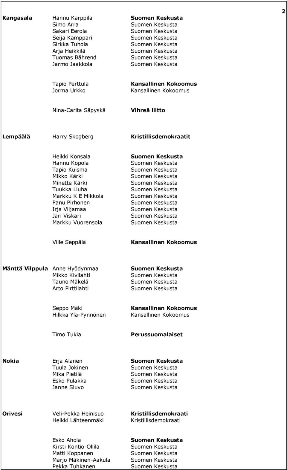 Markku Vuorensola Ville Seppälä Mänttä Vilppula Anne Hyödynmaa Mikko Kivilahti Tauno Mäkelä Arto Pirttilahti Seppo Mäki Hilkka Ylä-Pynnönen Timo Tukia Nokia Erja Alanen Tuula Jokinen Mika