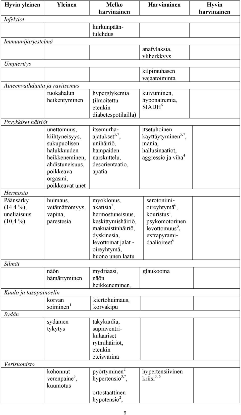 hämärtyminen Kuulo ja tasapainoelin korvan soiminen 1 Sydän Verisuonisto sydämen tykytys kohonnut verenpaine 3, kuumotus hyperglykemia (ilmoitettu etenkin diabetespotilailla) itsemurhaajatukset 5,7,