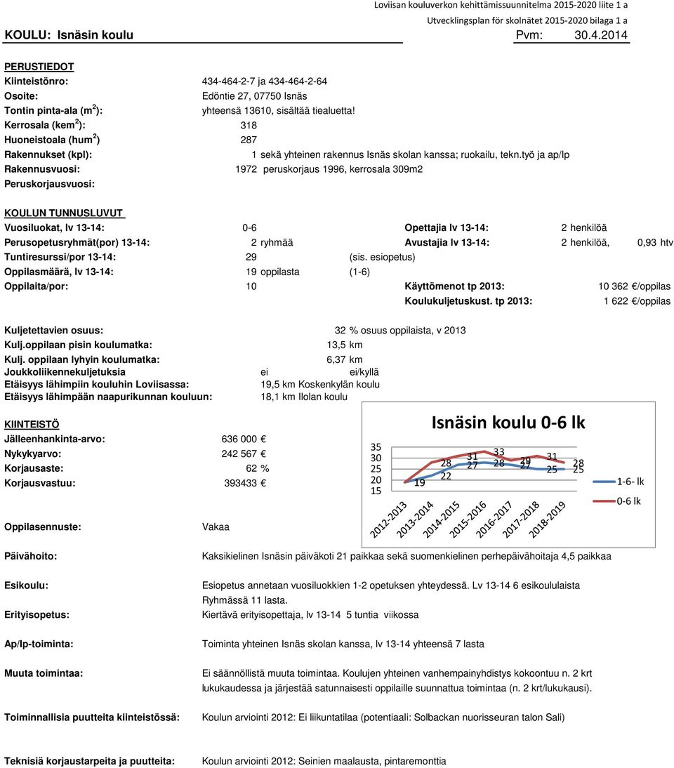 Kerrosala (kem 2 ): 318 Huoneistoala (hum 2 ) 287 Rakennukset (kpl): 1 sekä yhteinen rakennus Isnäs skolan kanssa; ruokailu, tekn.