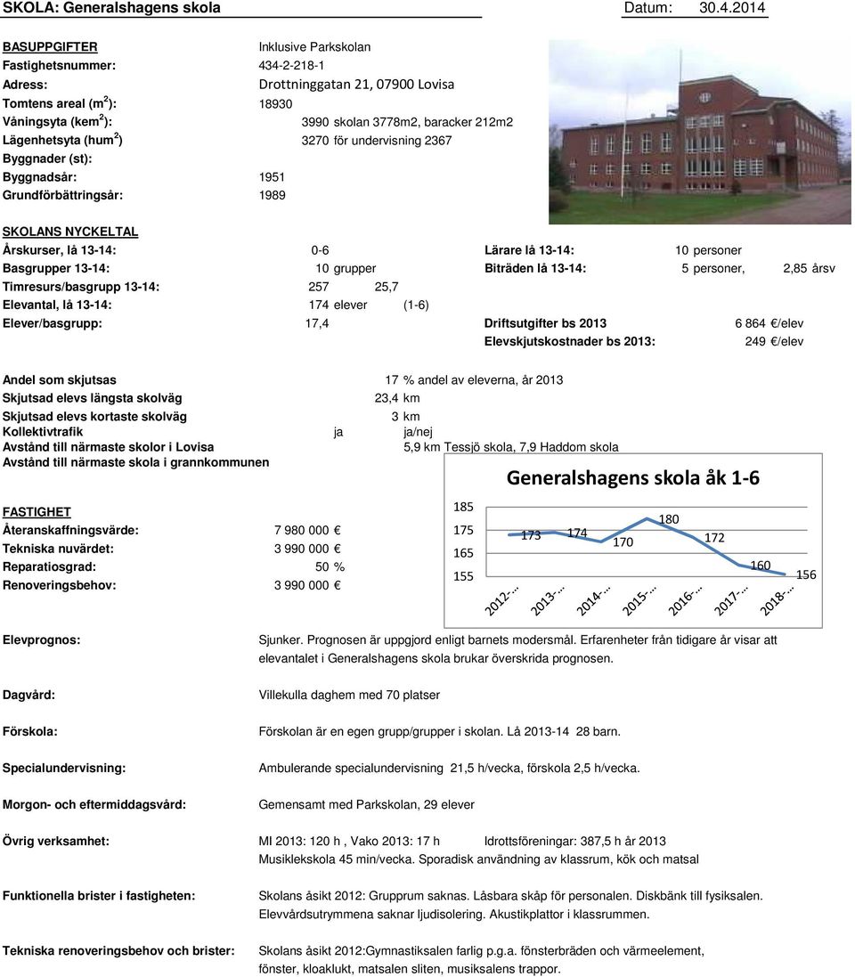 Lägenhetsyta (hum 2 ) 3270 för undervisning 2367 Byggnader (st): Byggnadsår: 1951 Grundförbättringsår: 1989 SKOLANS NYCKELTAL Årskurser, lå 13-14: 0-6 Lärare lå 13-14: 10 personer Basgrupper 13-14: