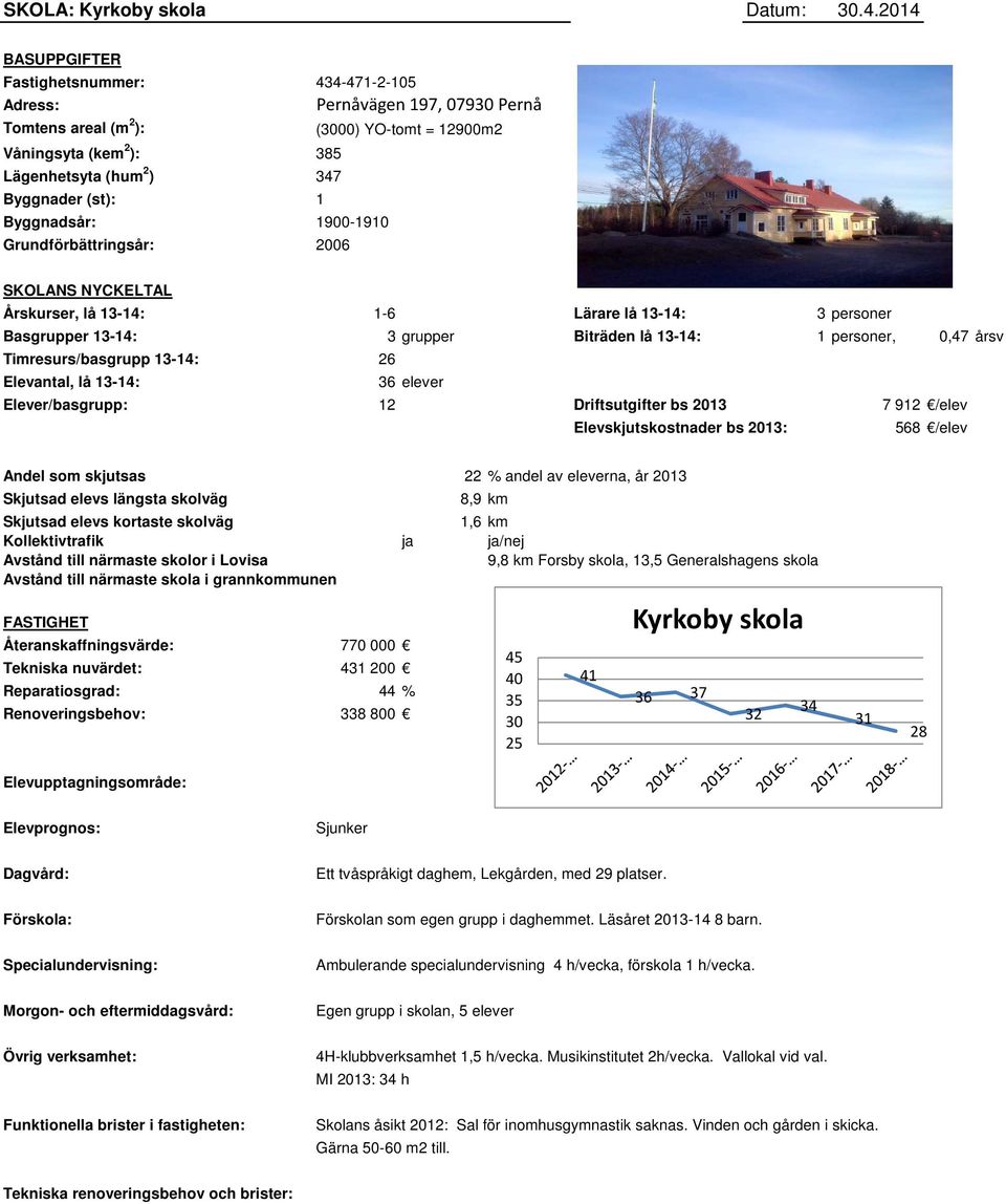 1 Byggnadsår: 1900-1910 Grundförbättringsår: 2006 SKOLANS NYCKELTAL Årskurser, lå 13-14: 1-6 Lärare lå 13-14: 3 personer Basgrupper 13-14: 3 grupper Biträden lå 13-14: 1 personer, 0,47 årsv