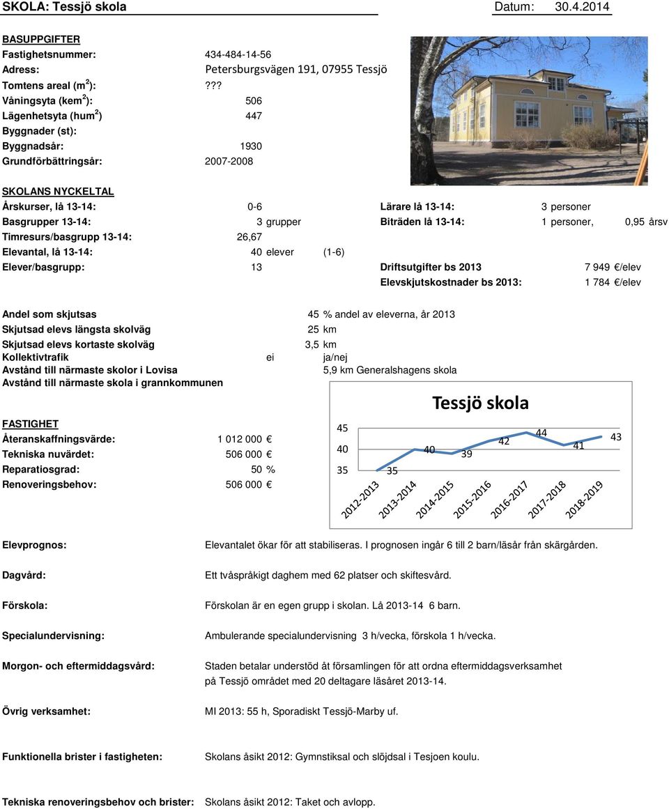 13-14: 3 grupper Biträden lå 13-14: 1 personer, 0,95 årsv Timresurs/basgrupp 13-14: 26,67 Elevantal, lå 13-14: 40 elever (1-6) Elever/basgrupp: 13 Driftsutgifter bs 2013 7 949 /elev