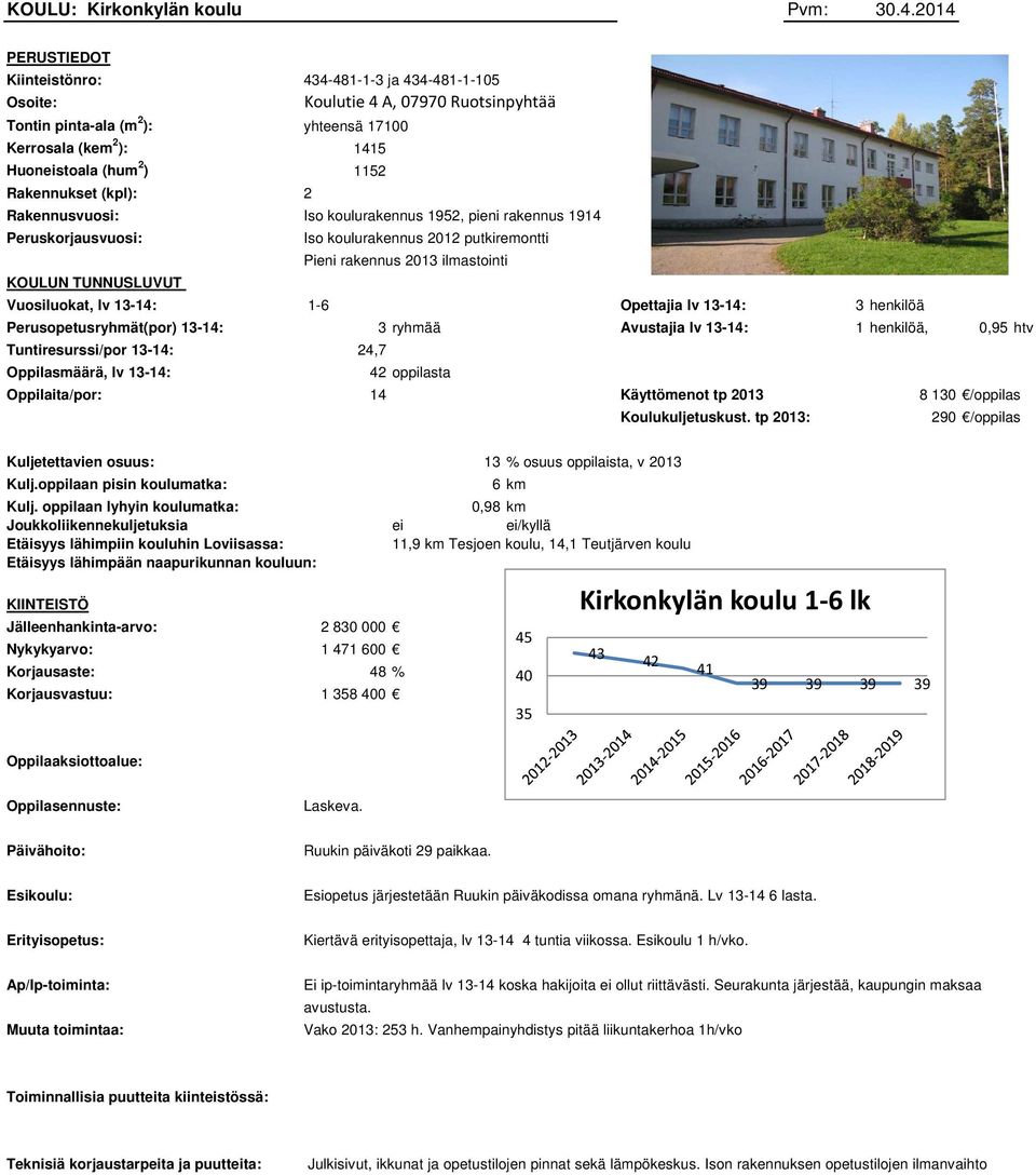 Rakennukset (kpl): 2 Rakennusvuosi: Iso koulurakennus 1952, pieni rakennus 1914 Peruskorjausvuosi: Iso koulurakennus 2012 putkiremontti Pieni rakennus 2013 ilmastointi KOULUN TUNNUSLUVUT Vuosiluokat,