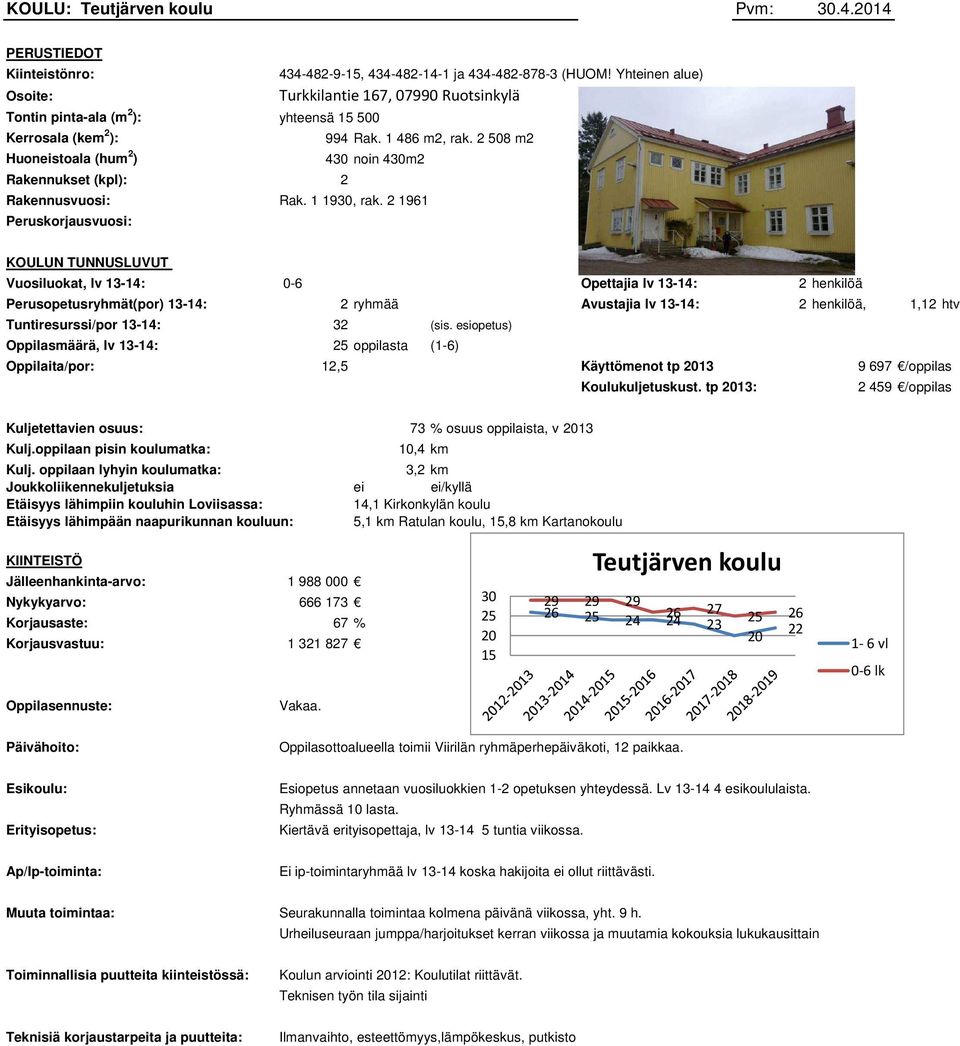 2 508 m2 Huoneistoala (hum 2 ) 430 noin 430m2 Rakennukset (kpl): 2 Rakennusvuosi: Rak. 1 1930, rak.