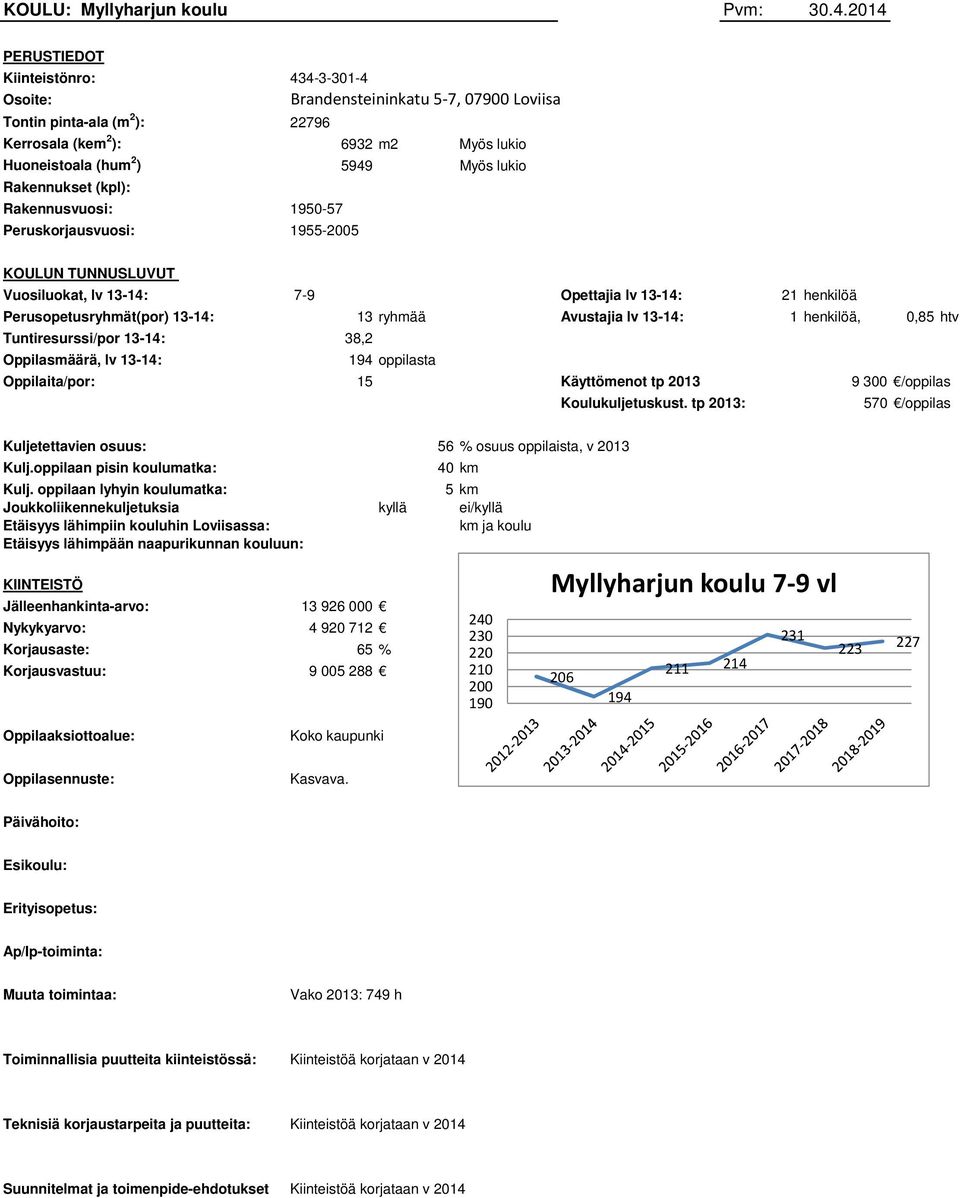 Rakennukset (kpl): Rakennusvuosi: 1950-57 Peruskorjausvuosi: 1955-2005 KOULUN TUNNUSLUVUT Vuosiluokat, lv 13-14: 7-9 Opettajia lv 13-14: 21 henkilöä Perusopetusryhmät(por) 13-14: 13 ryhmää Avustajia