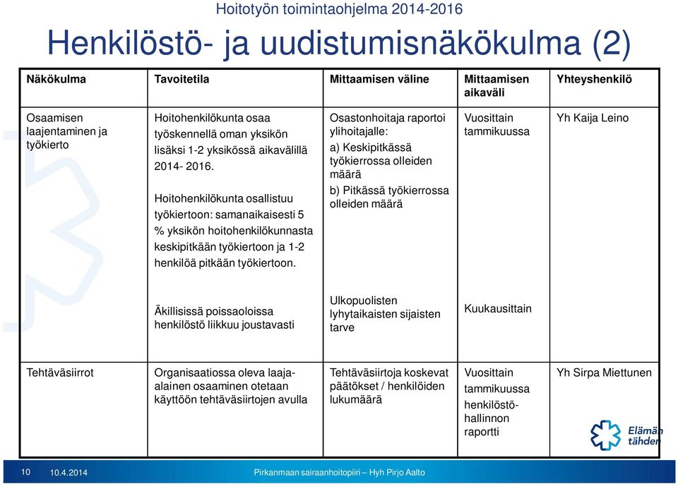 Osastonhoitaja raportoi ylihoitajalle: a) Keskipitkässä työkierrossa olleiden määrä b) Pitkässä työkierrossa olleiden määrä Yh Kaija Leino Äkillisissä poissaoloissa henkilöstö liikkuu joustavasti