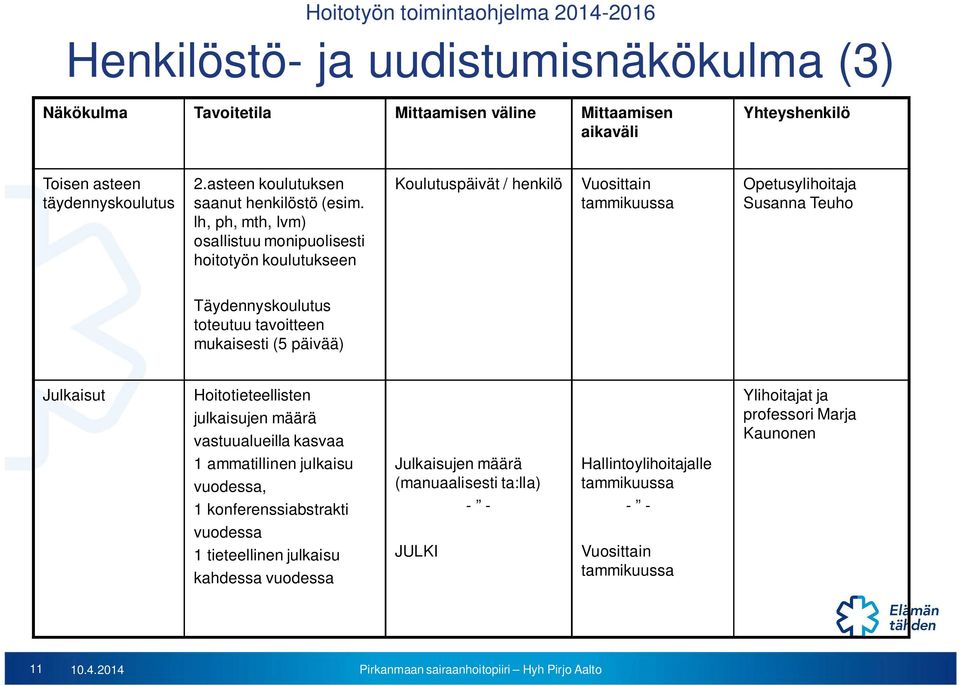 tavoitteen mukaisesti (5 päivää) Julkaisut Hoitotieteellisten julkaisujen määrä vastuualueilla kasvaa 1 ammatillinen julkaisu vuodessa, 1