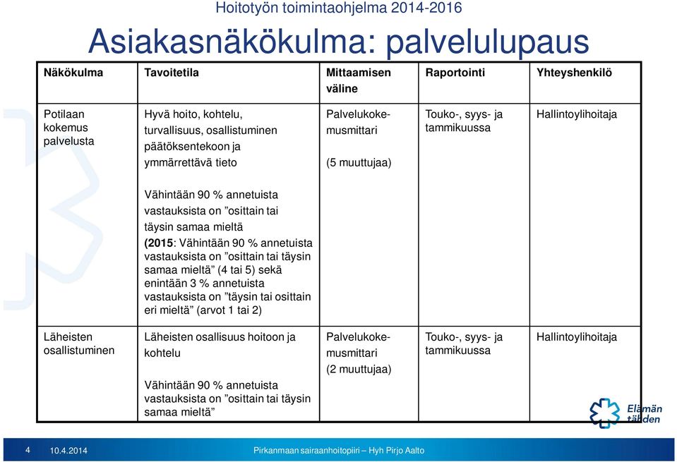 annetuista vastauksista on osittain tai täysin samaa mieltä (4 tai 5) sekä enintään 3 % annetuista vastauksista on täysin tai osittain eri mieltä (arvot 1 tai 2) Läheisten osallistuminen