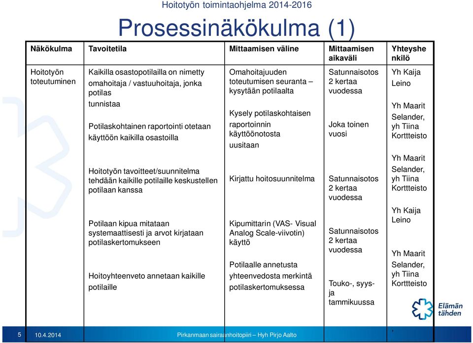 kaikille potilaille Omahoitajuuden toteutumisen seuranta kysytään potilaalta Kysely potilaskohtaisen raportoinnin käyttöönotosta uusitaan Kirjattu hoitosuunnitelma Kipumittarin (VAS- Visual Analog