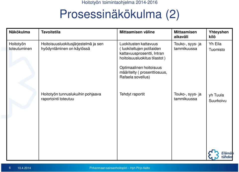 Touko-, syys- ja Yhteyshen kilö Yh Eila Tuomisto Optimaalinen hoitoisuus määritelty ( prosenttiosuus, Rafaela