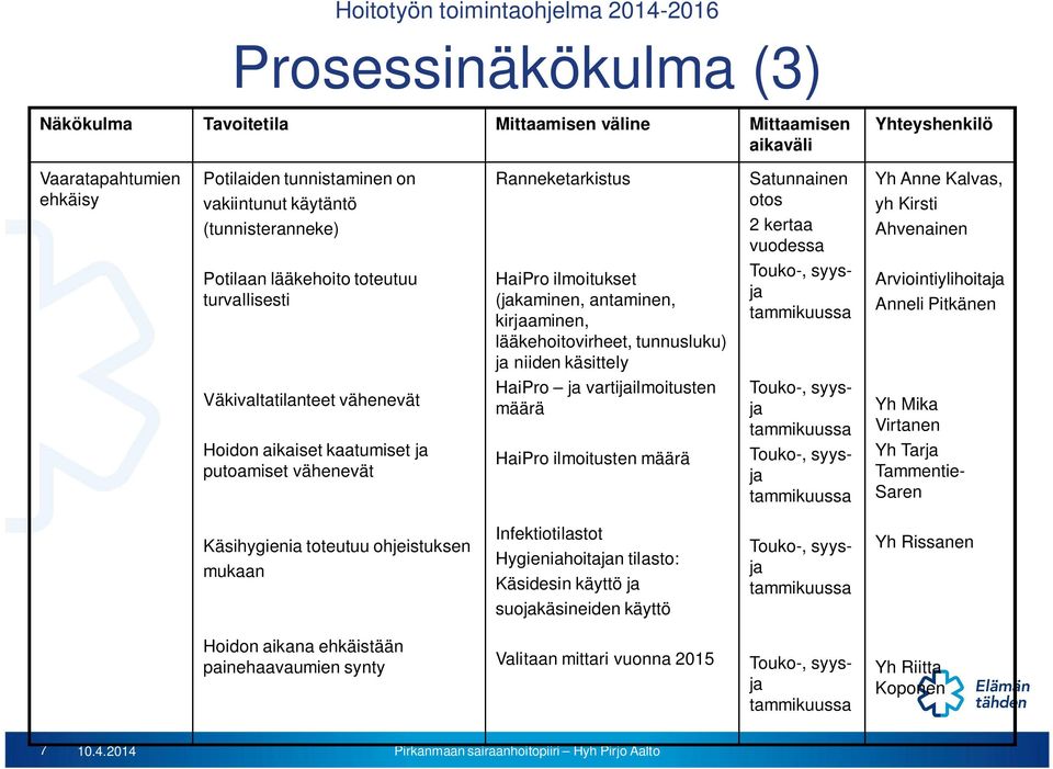 määrä HaiPro ilmoitusten määrä Satunnainen otos 2 kertaa vuodessa Touko-, syysja Touko-, syysja Touko-, syysja Yh Anne Kalvas, yh Kirsti Ahvenainen Arviointiylihoitaja Anneli Pitkänen Yh Mika