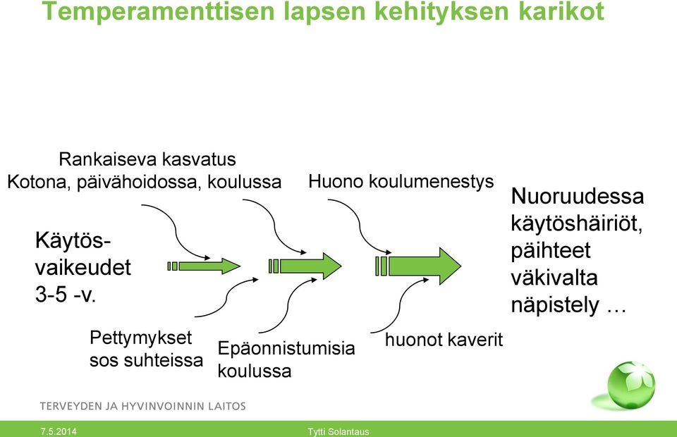 Pettymykset sos suhteissa Epäonnistumisia koulussa Huono