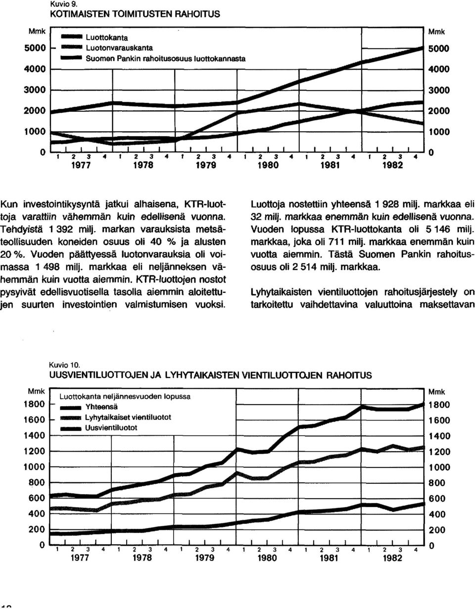 markan varauksista metsäteollisuuden koneiden osuus oli 40 % ja alusten 20 0/0. Vuoden päättyessä luotonvarauksia oli voimassa 1 498 milj. markkaa eli neljänneksen vähemmän kuin vuotta aiemmin.