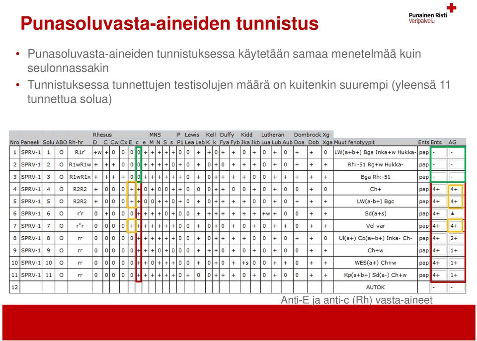 Tunnistuksessa tunnettujen testisolujen määrä on kuitenkin