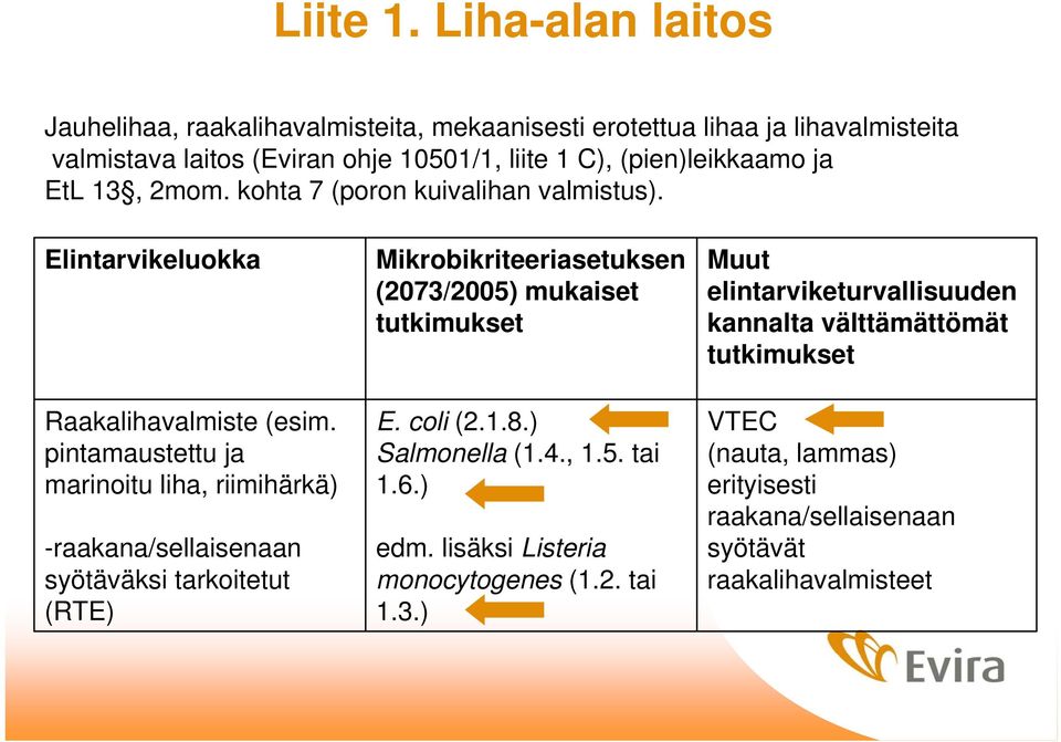 EtL 13, 2mom. kohta 7 (poron kuivalihan valmistus). Elintarvikeluokka Raakalihavalmiste (esim.