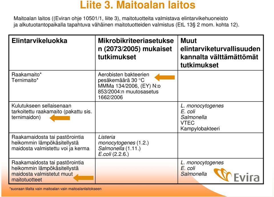 kohta 12). Elintarvikeluokka Raakamaito* Ternimaito* Kulutukseen sellaisenaan tarkoitettu raakamaito (pakattu sis.