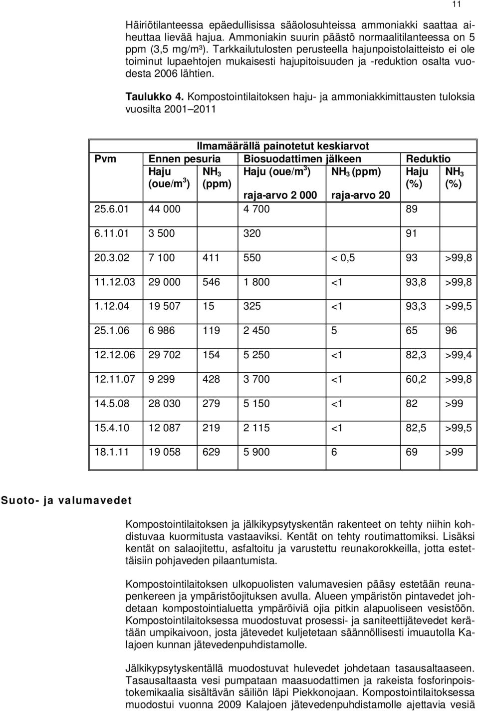 Kompostointilaitoksen haju- ja ammoniakkimittausten tuloksia vuosilta 2001 2011 11 Ilmamäärällä painotetut keskiarvot Pvm Ennen pesuria Biosuodattimen jälkeen Reduktio Haju (oue/m 3 ) NH 3 (ppm) Haju