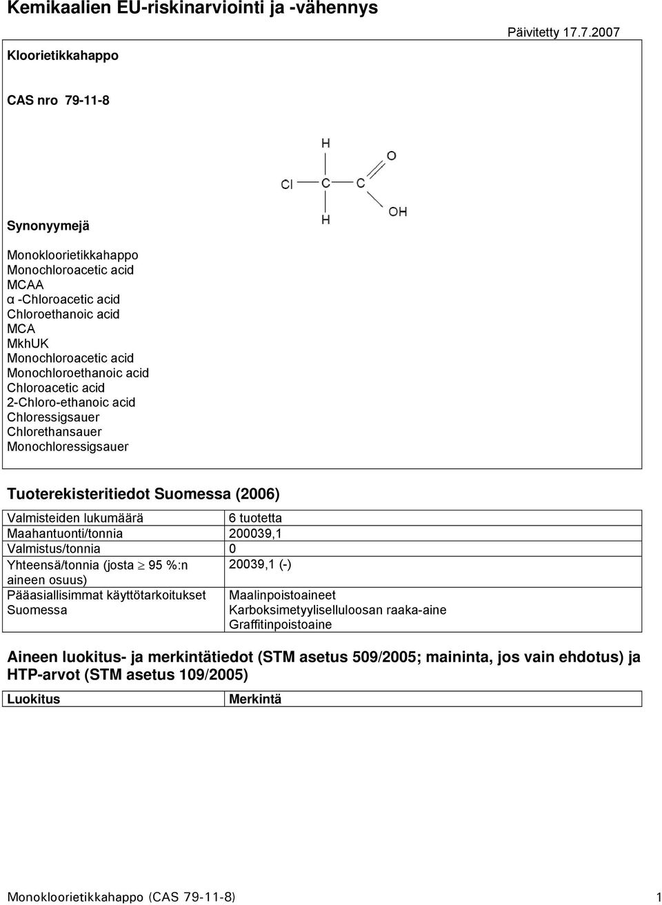 2-Chloro-ethanoic acid Chloressigsauer Chlorethansauer Monochloressigsauer Tuoterekisteritiedot Suomessa (2006) Valmisteiden lukumäärä 6 tuotetta Maahantuonti/tonnia 200039,1 Valmistus/tonnia 0