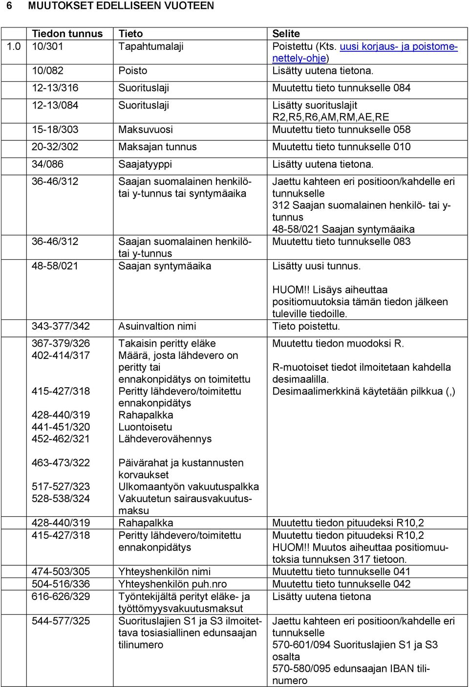 Muutettu tieto tunnukselle 010 34/086 Saajatyyppi Lisätty uutena tietona.