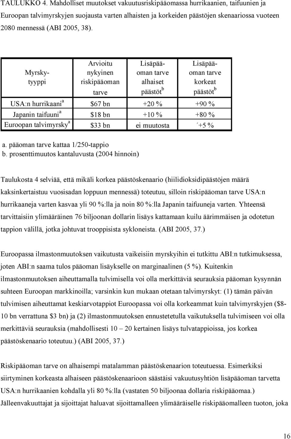 Arvioitu Lisäpää- Lisäpää- Myrsky- nykyinen oman tarve oman tarve tyyppi riskipääoman alhaiset korkeat tarve päästöt b päästöt b USA:n hurrikaani a $67 bn +20 % +90 % Japanin taifuuni a $18 bn +10 %