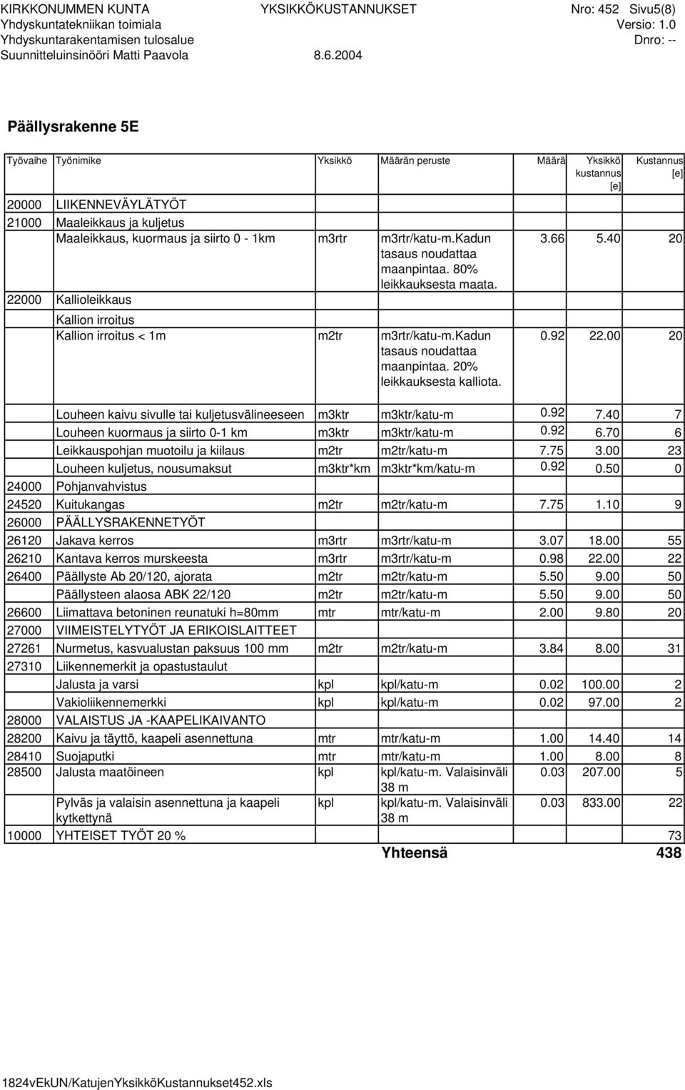 50 0 24520 Kuitukangas m2tr m2tr/katu-m 7.75 1.10 9 26120 Jakava kerros m3rtr m3rtr/katu-m 3.07 18.00 55 26210 Kantava kerros murskeesta m3rtr m3rtr/katu-m 0.98 22.