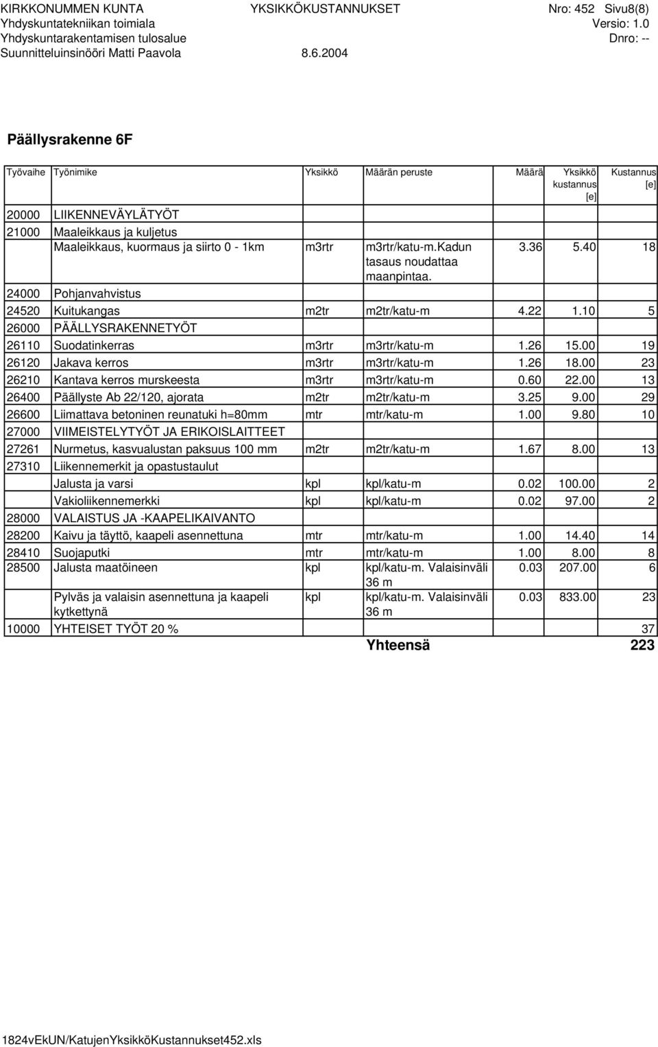 00 23 26210 Kantava kerros murskeesta m3rtr m3rtr/katu-m 0.60 22.00 13 26400 Päällyste Ab 22/120, ajorata m2tr m2tr/katu-m 3.25 9.