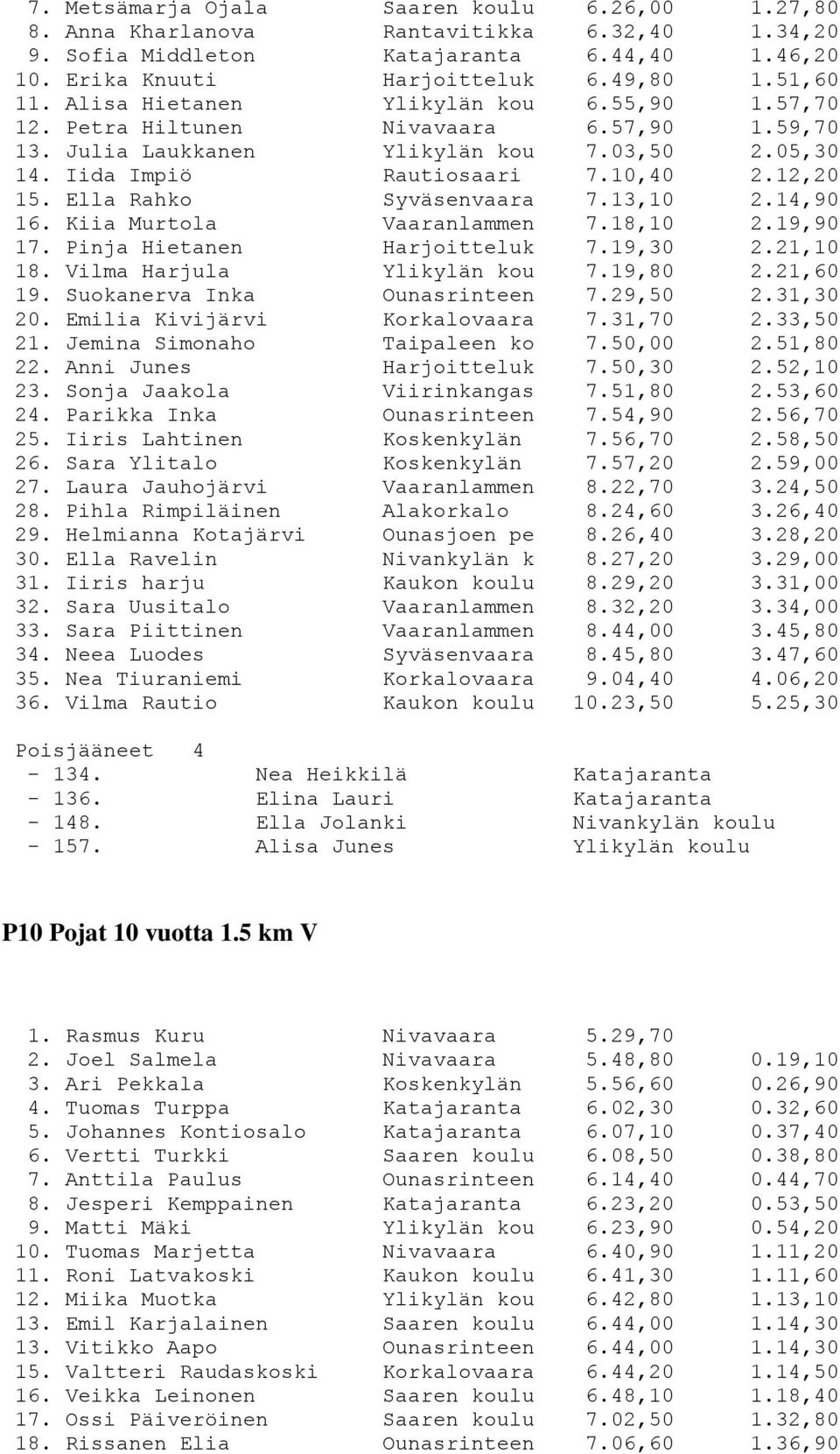 Ella Rahko Syväsenvaara 7.13,10 2.14,90 16. Kiia Murtola Vaaranlammen 7.18,10 2.19,90 17. Pinja Hietanen Harjoitteluk 7.19,30 2.21,10 18. Vilma Harjula Ylikylän kou 7.19,80 2.21,60 19.