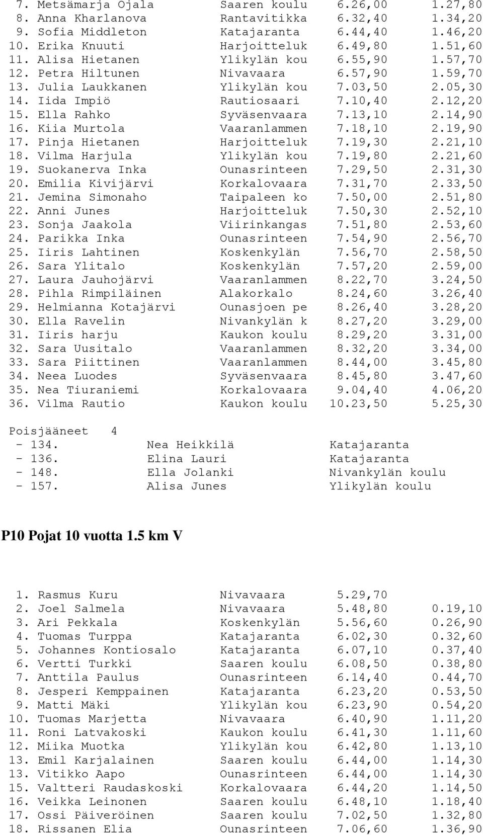 Ella Rahko Syväsenvaara 7.13,10 2.14,90 16. Kiia Murtola Vaaranlammen 7.18,10 2.19,90 17. Pinja Hietanen Harjoitteluk 7.19,30 2.21,10 18. Vilma Harjula Ylikylän kou 7.19,80 2.21,60 19.