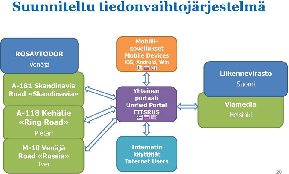 ios, Android, Win Yhteinen portaali Unified Portal FITSRUS Liikennevirasto Suomi