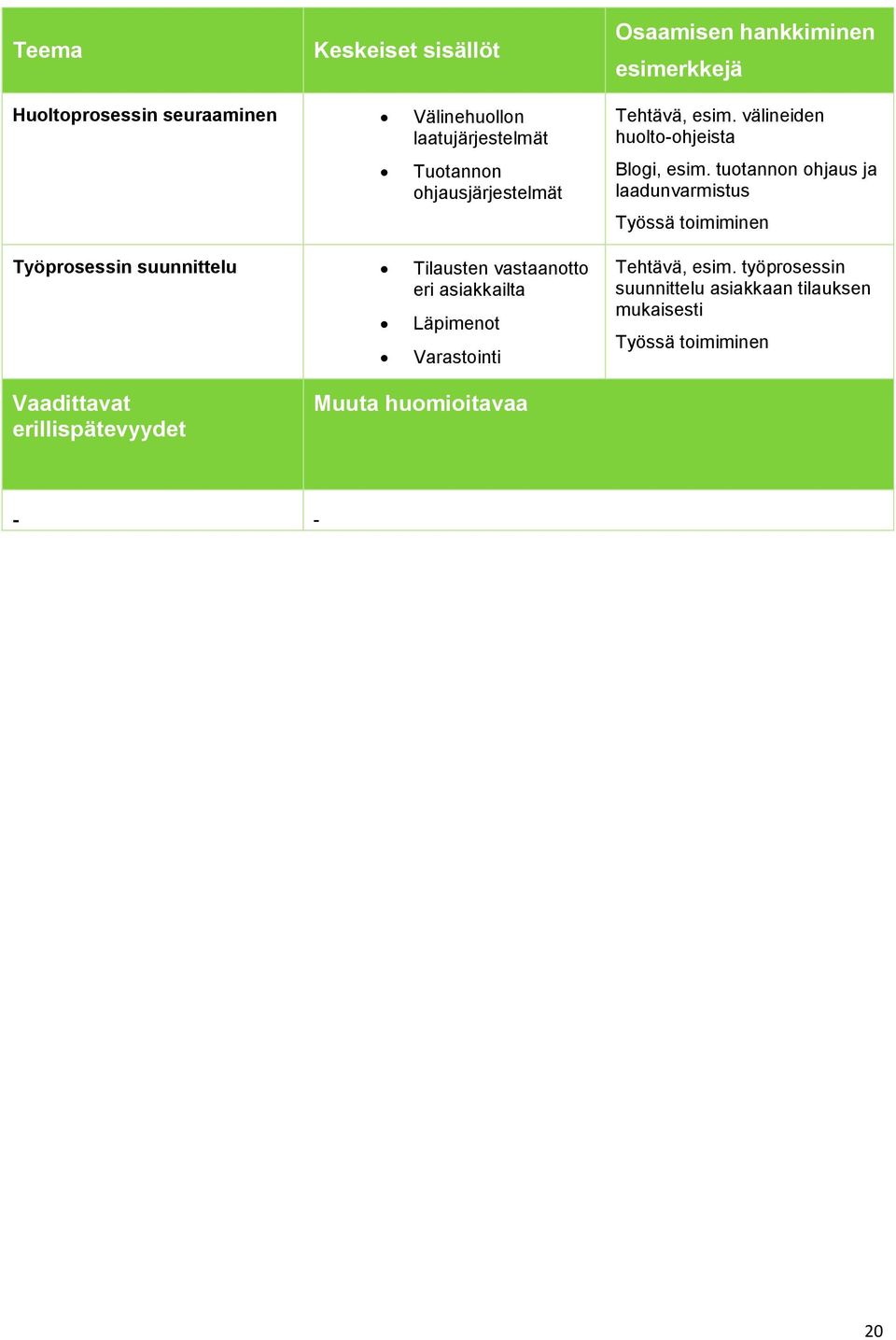 Tehtävä, esim. välineiden huolto-ohjeista Blogi, esim.