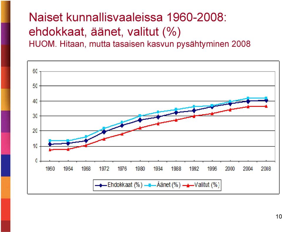 valitut (%) HUOM.