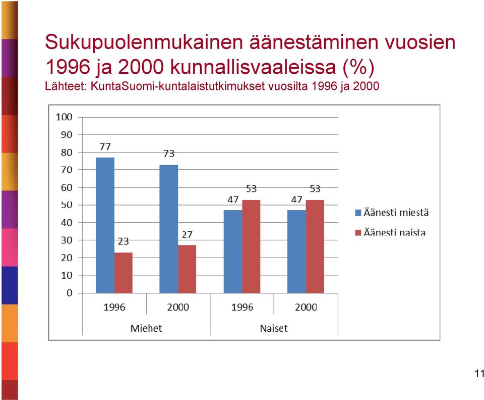 kunnallisvaaleissa (%) Lähteet: