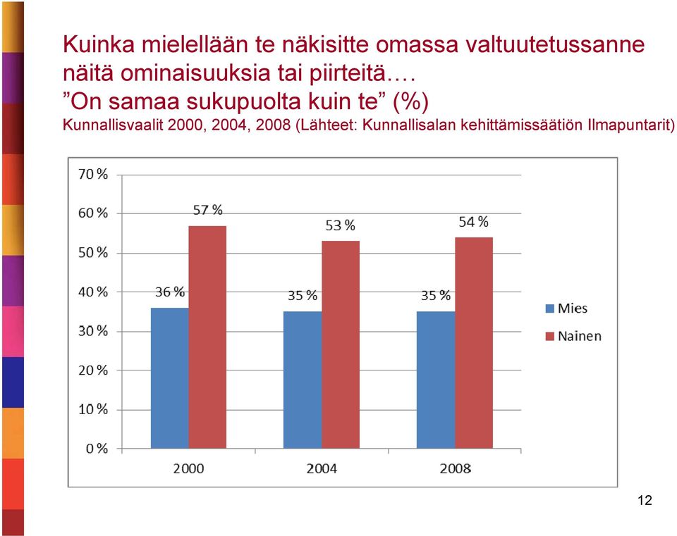 On samaa sukupuolta kuin te (%) Kunnallisvaalit 2000,