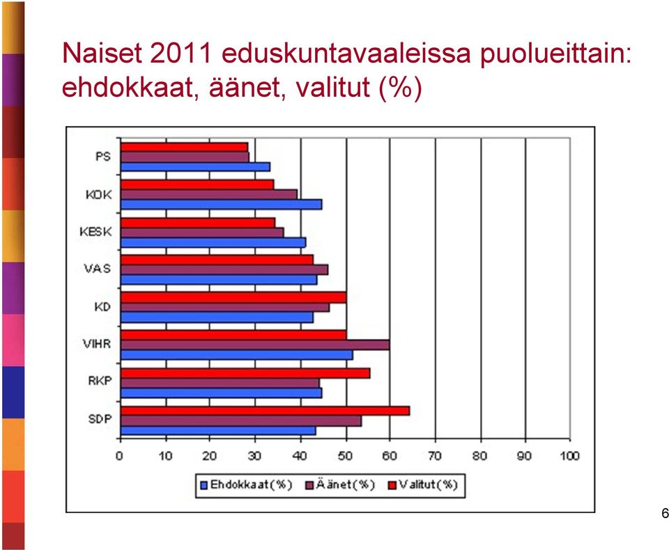 puolueittain: