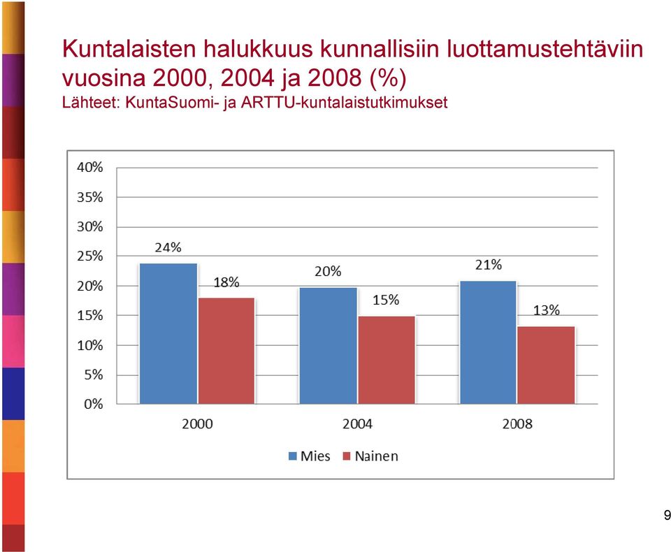 vuosina 2000, 2004 ja 2008 (%)