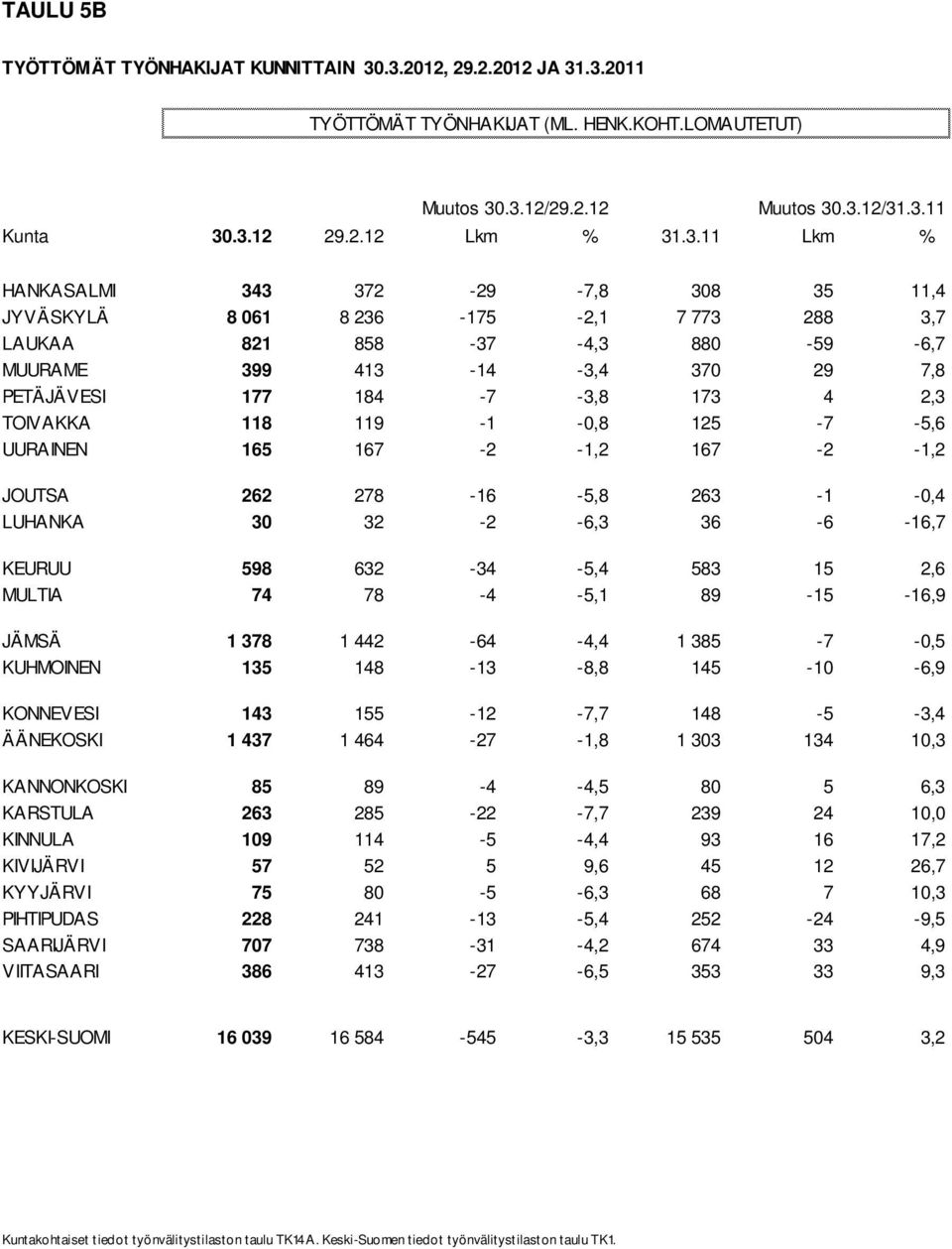 2,3 TOIVAKKA 118 119-1 -0,8 125-7 -5,6 UURAINEN 165 167-2 -1,2 167-2 -1,2 JOUTSA 262 278-16 -5,8 263-1 -0,4 LUHANKA 30 32-2 -6,3 36-6 -16,7 KEURUU 598 632-34 -5,4 583 15 2,6 MULTIA 74 78-4 -5,1 89-15