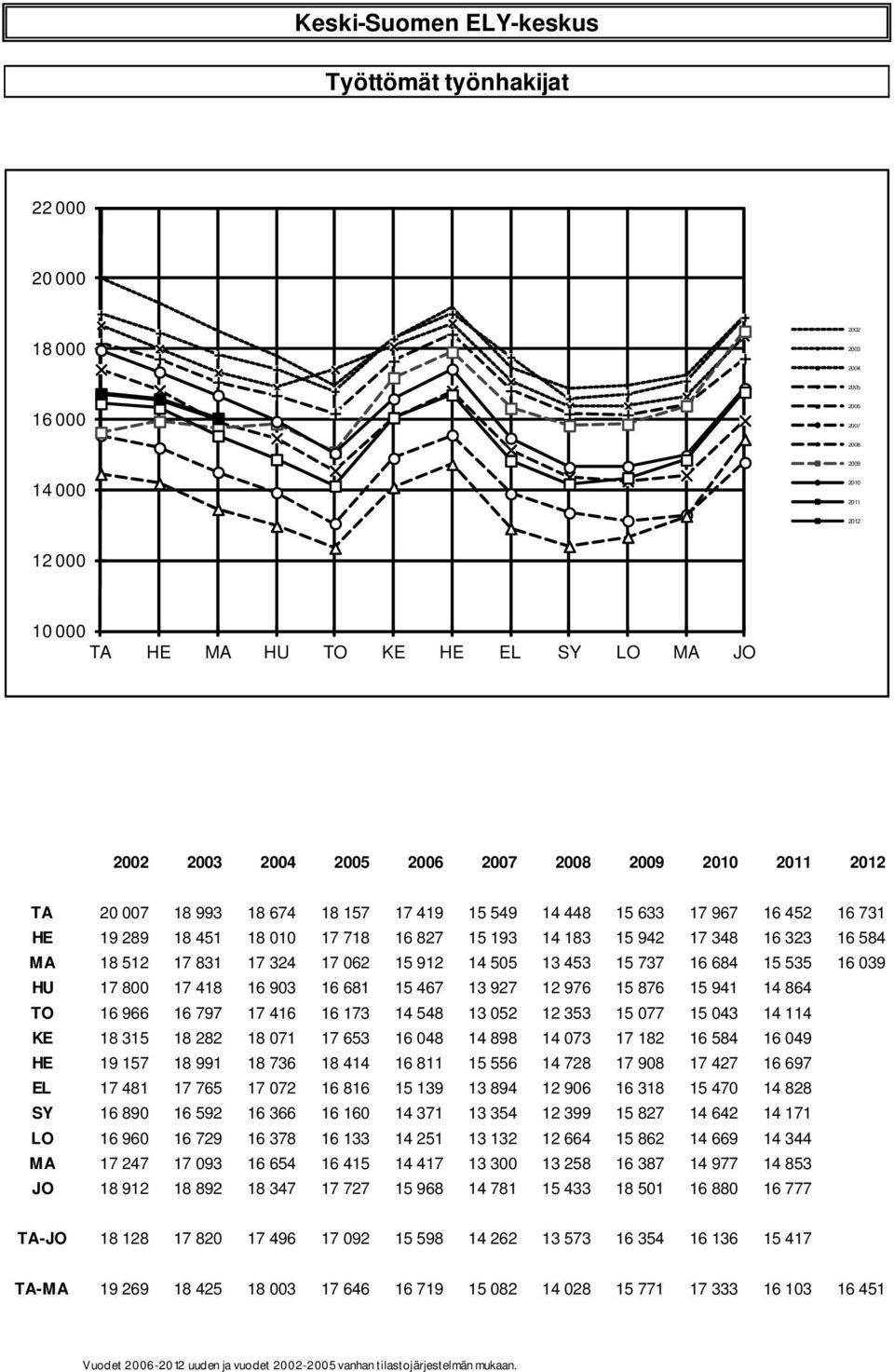 16 584 MA 18 512 17 831 17 324 17 062 15 912 14 505 13 453 15 737 16 684 15 535 16 039 HU 17 800 17 418 16 903 16 681 15 467 13 927 12 976 15 876 15 941 14 864 TO 16 966 16 797 17 416 16 173 14 548