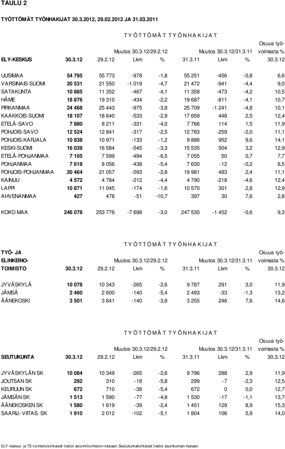 310-434 -2,2 19 687-811 -4,1 10,7 PIRKANMAA 24 468 25 443-975 -3,8 25 709-1 241-4,8 10,1 KAAKKOIS-SUOMI 18 107 18 640-533 -2,9 17 659 448 2,5 12,4 ETELÄ-SAVO 7 880 8 211-331 -4,0 7 766 114 1,5 11,9