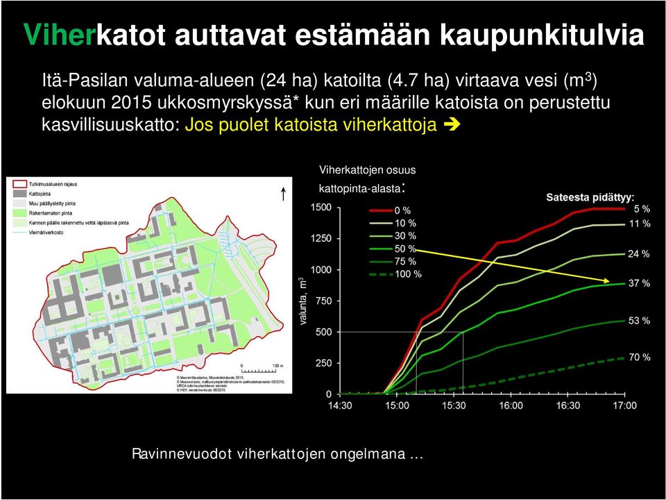 7 ha) virtaava vesi (m 3 ) elokuun 2015 ukkosmyrskyssä* kun eri määrille