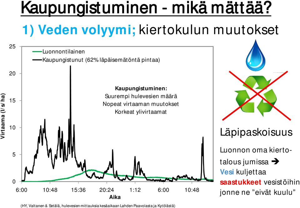 15 10 Kaupungistuminen: Suurempi hulevesien määrä Nopeat virtaaman muutokset Korkeat ylivirtaamat Läpipaskoisuus 5 0 6:00