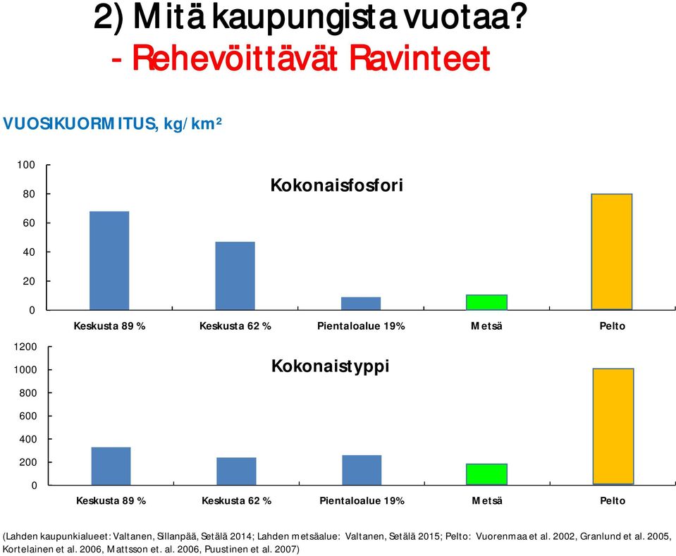 62 % Pientaloalue 19% Metsä Pelto Kokonaistyppi 600 400 200 0 Keskusta 89 % Keskusta 62 % Pientaloalue 19% Metsä Pelto