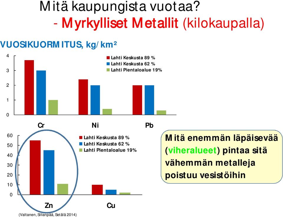 Keskusta 62 % Lahti Pientaloalue 19% 1 0 60 50 40 30 20 10 0 Cr Ni Pb Zn (Valtanen, Sillanpää,