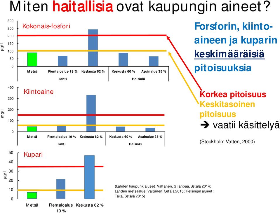 keskimääräisiä pitoisuuksia Lahti Helsinki mg/l 400 300 200 100 0 Kiintoaine Kiintoaines Metsä Pientaloalue 19 % Keskusta 62 % Keskusta 60 % Asuinalue 35 % Lahti