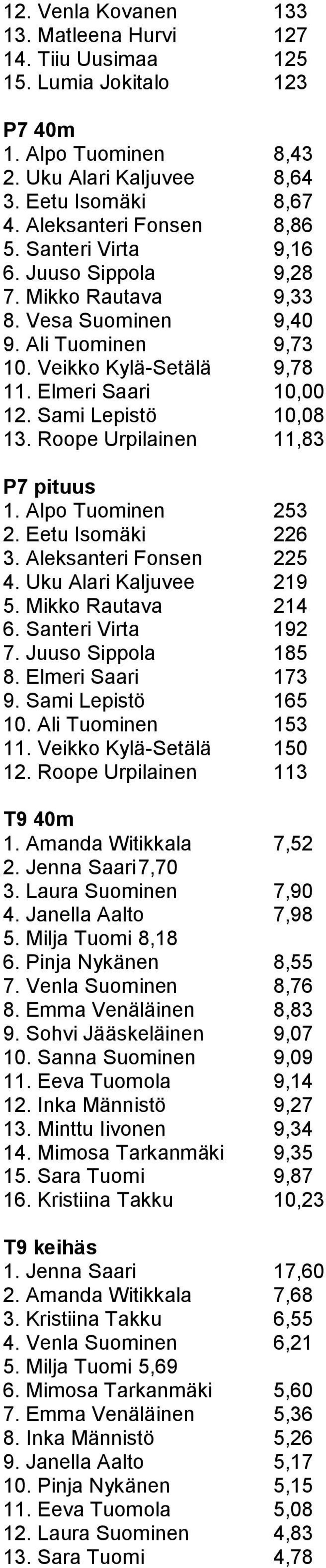 Roope Urpilainen 11,83 P7 pituus 1. Alpo Tuominen 253 2. Eetu Isomäki 226 3. Aleksanteri Fonsen 225 4. Uku Alari Kaljuvee 219 5. Mikko Rautava 214 6. Santeri Virta 192 7. Juuso Sippola 185 8.