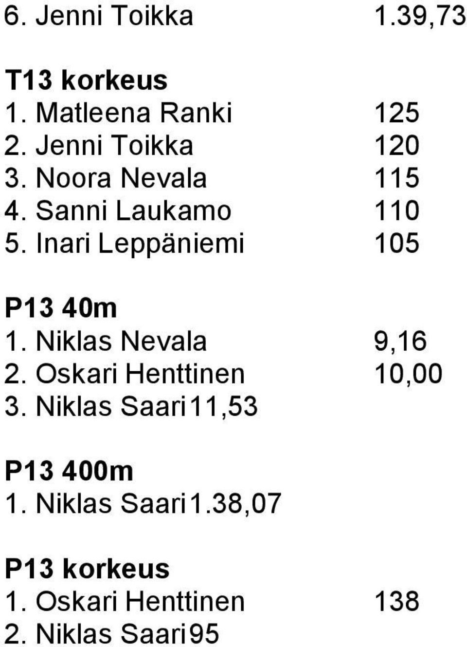 Inari Leppäniemi 105 P13 40m 1. Niklas Nevala 9,16 2.