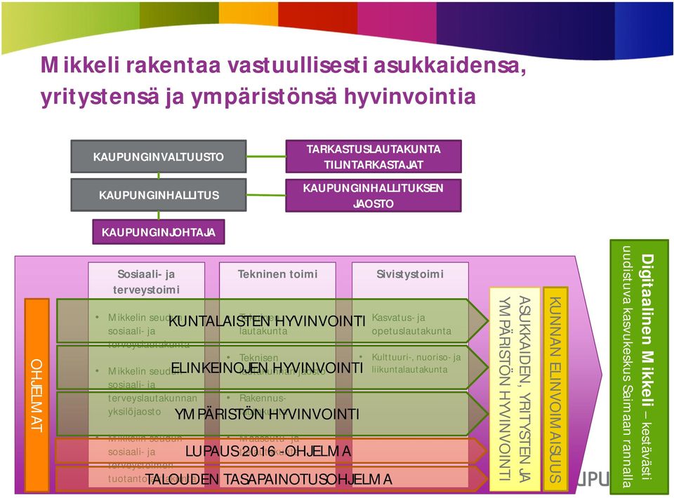 terveystoimen tuotantolautakunta Tekninen toimi KUNTALAISTEN HYVINVOINTI Tekninen lautakunta Teknisen lautakunnan jaosto ELINKEINOJEN HYVINVOINTI Rakennuslautakunta YMPÄRISTÖN HYVINVOINTI Maaseutu-