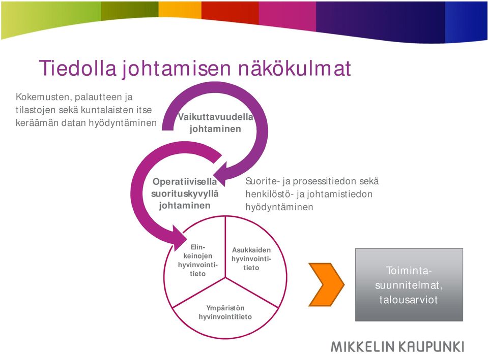 johtaminen Suorite- ja prosessitiedon sekä henkilöstö- ja johtamistiedon hyödyntäminen