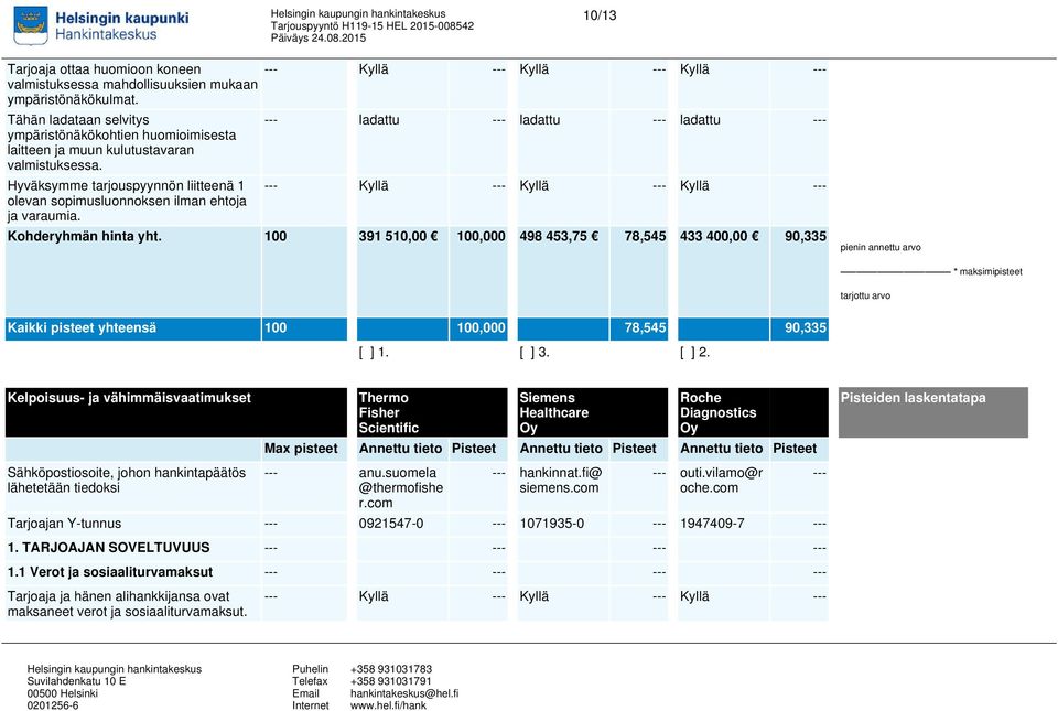 Kohderyhmän hinta yht. 100 391 510,00 100,000 498 453,75 78,545 433 400,00 90,335 pienin annettu arvo * maksimipisteet tarjottu arvo Kaikki pisteet yhteensä 100 100,000 78,545 90,335 [ ] 1. [ ] 3.