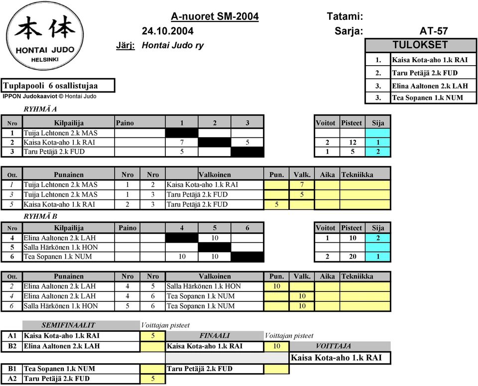 k RAI 7 3 Tuija Lehtonen 2.k MAS 1 3 Taru Petäjä 2.k FUD 5 5 Kaisa Kota-aho 1.k RAI 2 3 Taru Petäjä 2.k FUD 5 RYHMÄ B Nro Kilpailija Paino 4 5 6 Voitot Pisteet Sija 4 Elina Aaltonen 2.