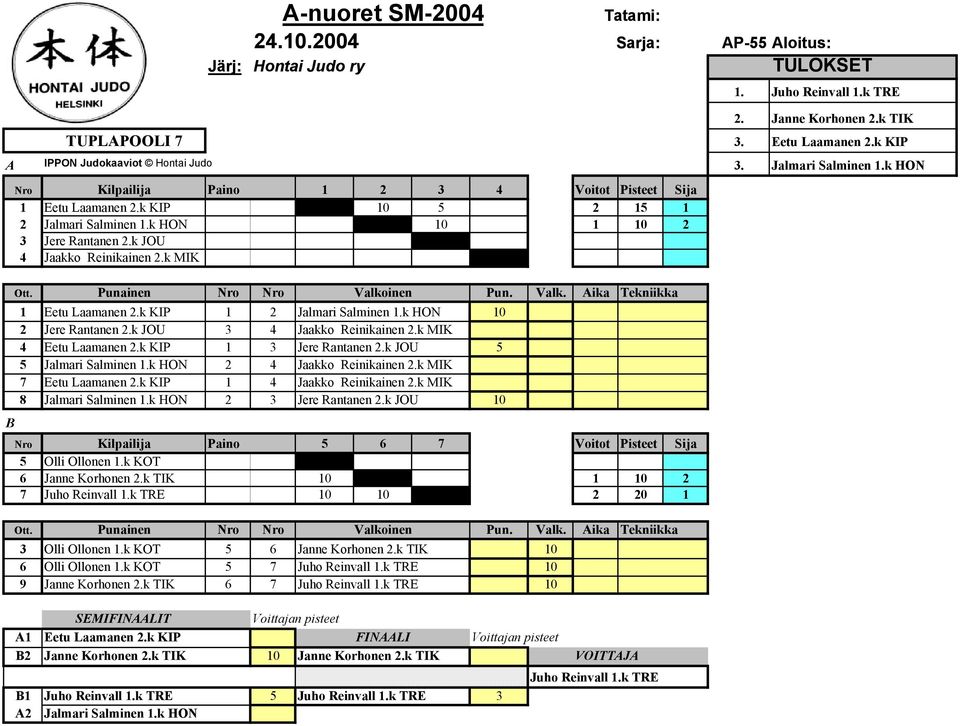 k KIP 1 2 Jalmari Salminen 1.k HON 10 2 Jere Rantanen 2.k JOU 3 4 Jaakko Reinikainen 2.k MIK 4 Eetu Laamanen 2.k KIP 1 3 Jere Rantanen 2.k JOU 5 5 Jalmari Salminen 1.k HON 2 4 Jaakko Reinikainen 2.